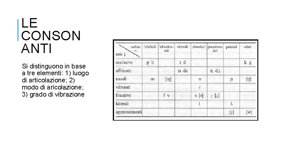 LE CONSON ANTI Si distinguono in base a tre elementi: 1) luogo di articolazione;