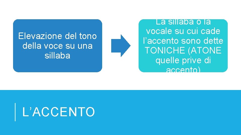 Elevazione del tono della voce su una sillaba L’ACCENTO La sillaba o la vocale