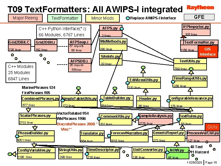 T 09 Text. Formatters: All AWIPS-I integrated Major Reeng Text. Formatter Minor Mods Grid