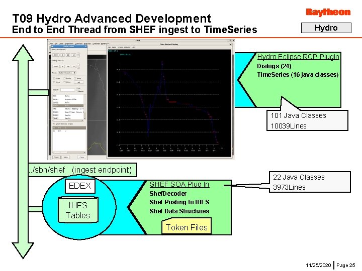 T 09 Hydro Advanced Development End to End Thread from SHEF ingest to Time.