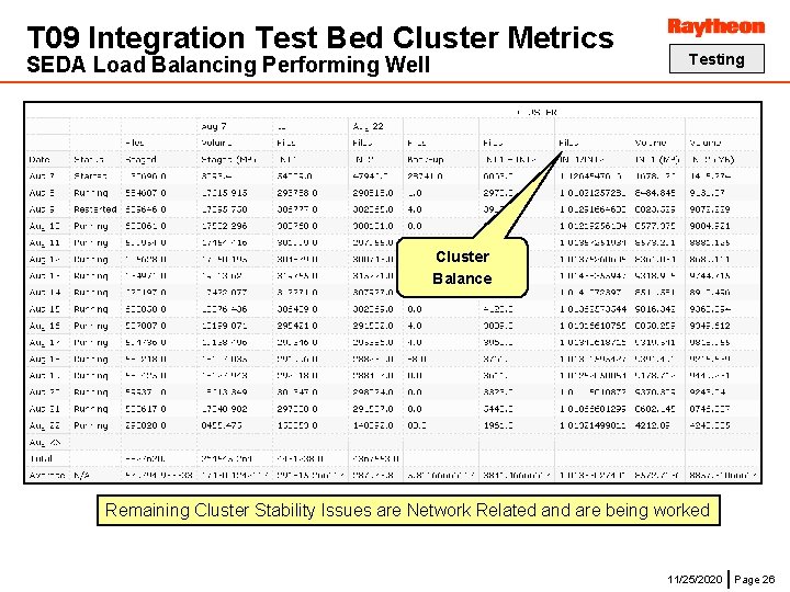 T 09 Integration Test Bed Cluster Metrics SEDA Load Balancing Performing Well Testing Cluster