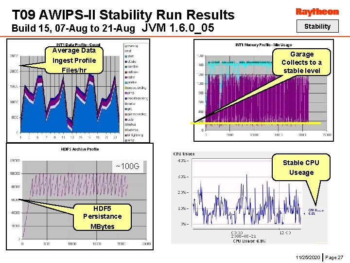 T 09 AWIPS-II Stability Run Results Build 15, 07 -Aug to 21 -Aug Average