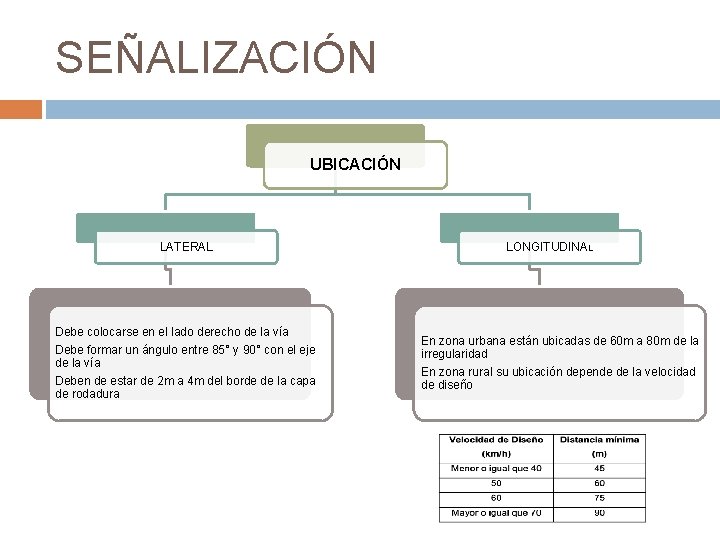 SEÑALIZACIÓN UBICACIÓN LATERAL Debe colocarse en el lado derecho de la vía Debe formar