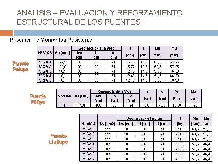 ANÁLISIS – EVALUACIÓN Y REFORZAMIENTO ESTRUCTURAL DE LOS PUENTES Resumen de Momentos Resistente Puente