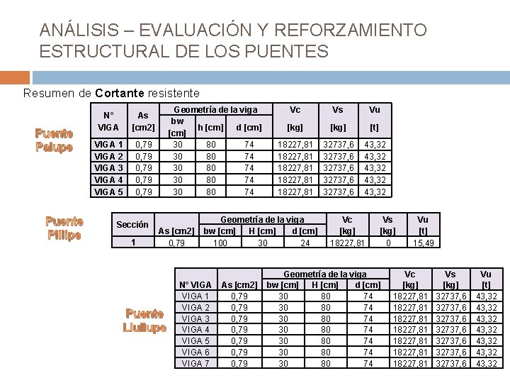 ANÁLISIS – EVALUACIÓN Y REFORZAMIENTO ESTRUCTURAL DE LOS PUENTES Resumen de Cortante resistente Puente