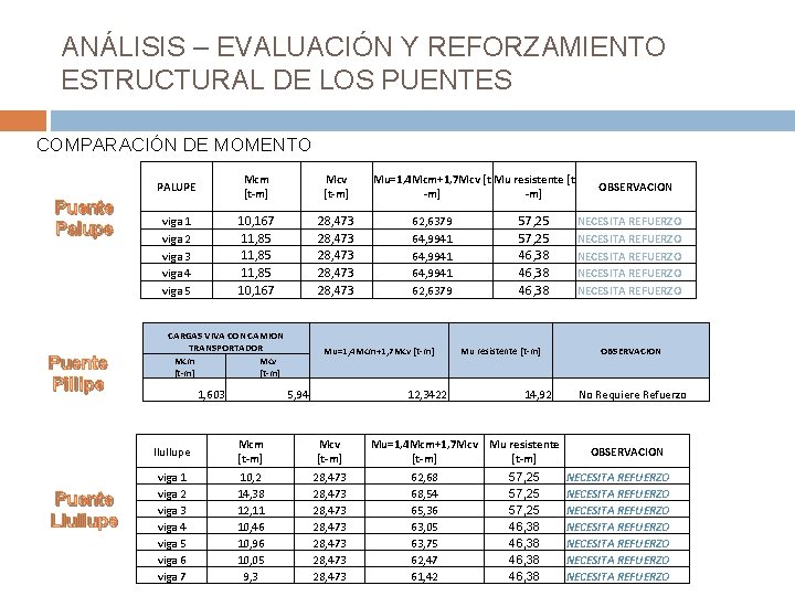 ANÁLISIS – EVALUACIÓN Y REFORZAMIENTO ESTRUCTURAL DE LOS PUENTES COMPARACIÓN DE MOMENTO Puente Palupe ANÁLISIS – EVALUACIÓN Y REFORZAMIENTO ESTRUCTURAL DE LOS PUENTES COMPARACIÓN DE MOMENTO Puente Palupe