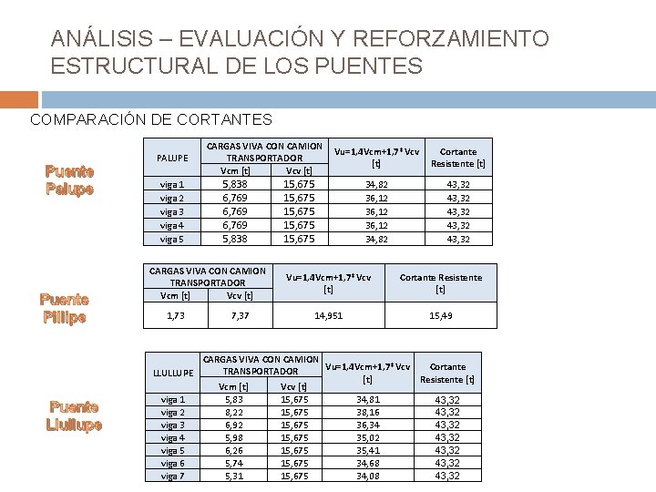 ANÁLISIS – EVALUACIÓN Y REFORZAMIENTO ESTRUCTURAL DE LOS PUENTES COMPARACIÓN DE CORTANTES Puente Palupe