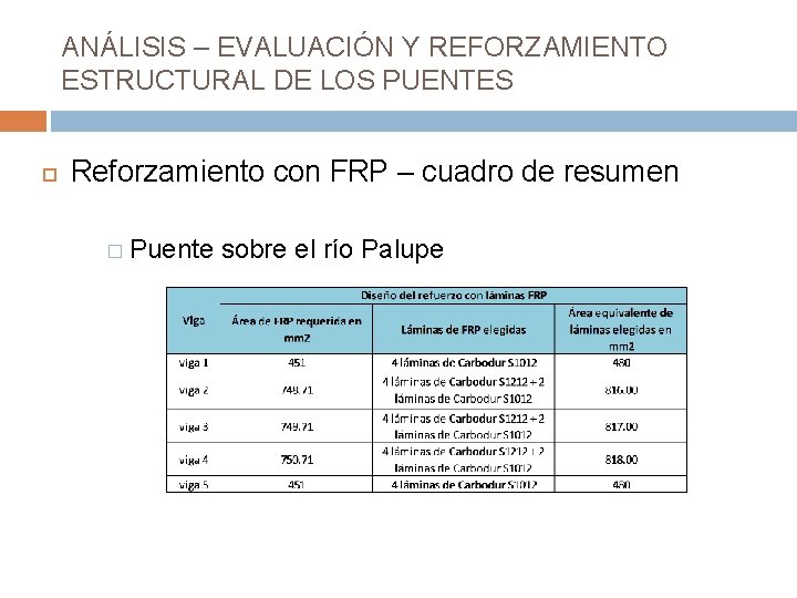 ANÁLISIS – EVALUACIÓN Y REFORZAMIENTO ESTRUCTURAL DE LOS PUENTES Reforzamiento con FRP – cuadro ANÁLISIS – EVALUACIÓN Y REFORZAMIENTO ESTRUCTURAL DE LOS PUENTES Reforzamiento con FRP – cuadro