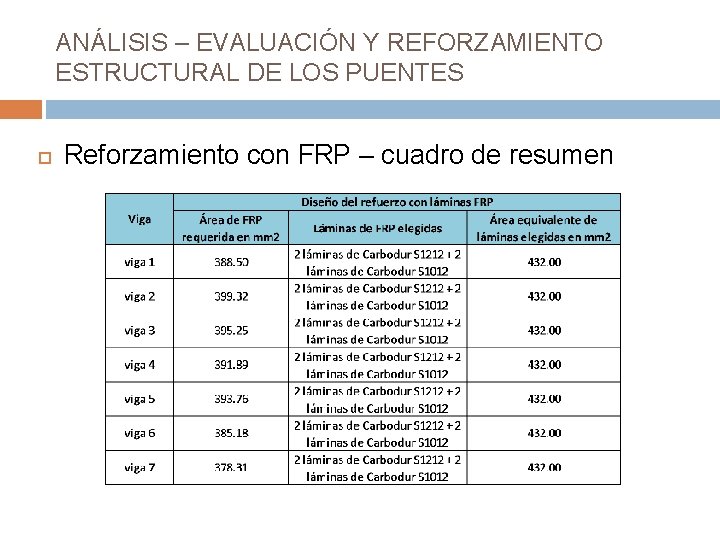 ANÁLISIS – EVALUACIÓN Y REFORZAMIENTO ESTRUCTURAL DE LOS PUENTES Reforzamiento con FRP – cuadro