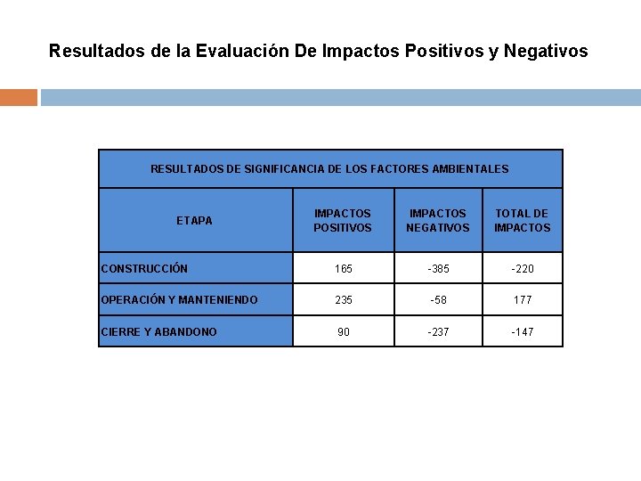 Resultados de la Evaluación De Impactos Positivos y Negativos RESULTADOS DE SIGNIFICANCIA DE LOS