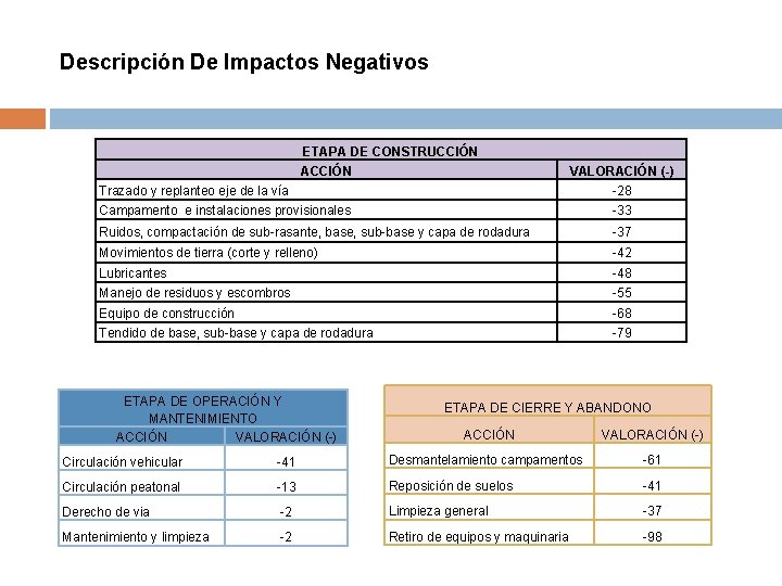 Descripción De Impactos Negativos ETAPA DE CONSTRUCCIÓN ACCIÓN VALORACIÓN (-) -28 Trazado y replanteo