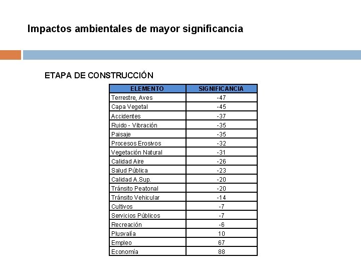 Impactos ambientales de mayor significancia ETAPA DE CONSTRUCCIÓN ELEMENTO SIGNIFICANCIA Terrestre, Aves -47 Capa