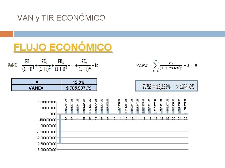 VAN y TIR ECONÓMICO FLUJO ECONÓMICO -1, 000. 00 -1, 500, 000. 00 -2,