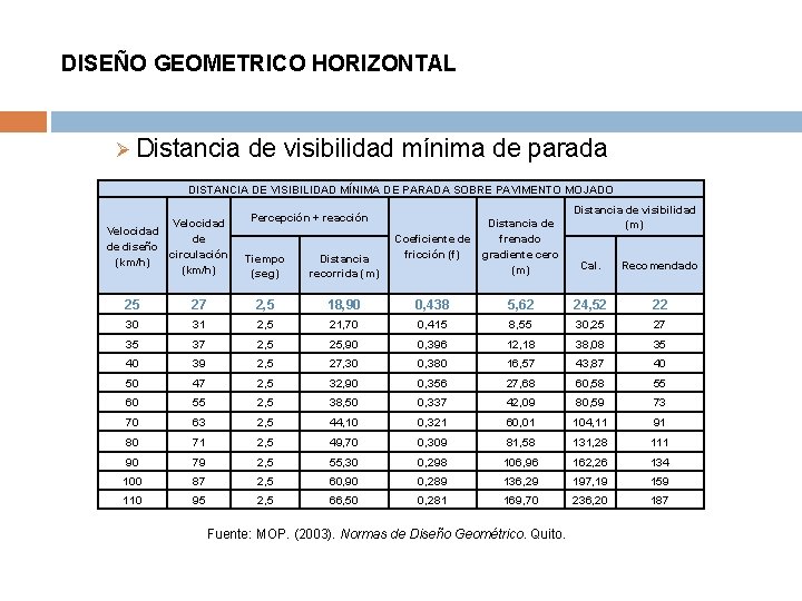 DISEÑO GEOMETRICO HORIZONTAL Ø Distancia de visibilidad mínima de parada DISTANCIA DE VISIBILIDAD MÍNIMA