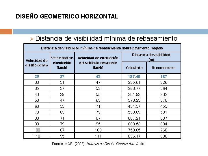 DISEÑO GEOMETRICO HORIZONTAL Ø Distancia de visibilidad mínima de rebasamiento sobre pavimento mojado Velocidad