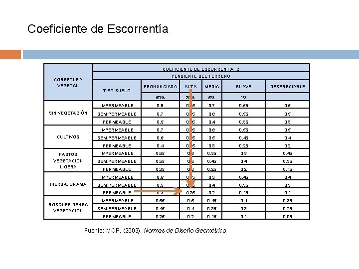 Coeficiente de Escorrentía COEFICIENTE DE ESCORRENTÍA C PENDIENTE DEL TERRENO COBERTURA VEGETAL PRONUNCIADA ALTA