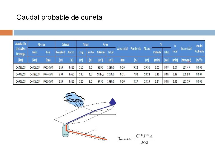 Caudal probable de cuneta 