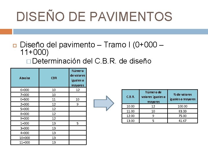 DISEÑO DE PAVIMENTOS Diseño del pavimento – Tramo I (0+000 – 11+000) � Determinación