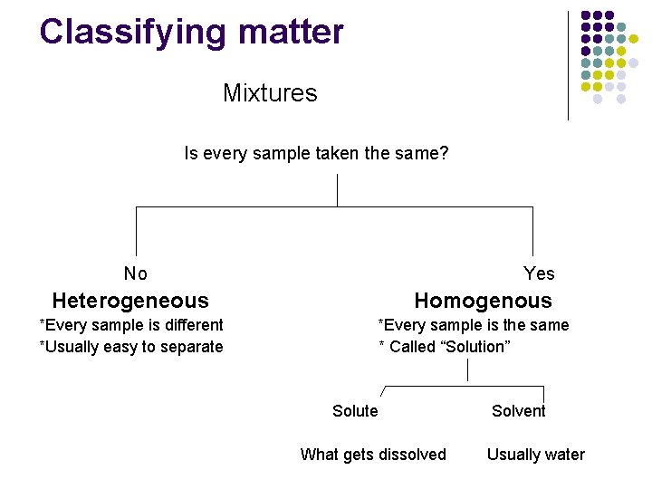 Classifying matter Mixtures Is every sample taken the same? No Yes Heterogeneous *Every sample