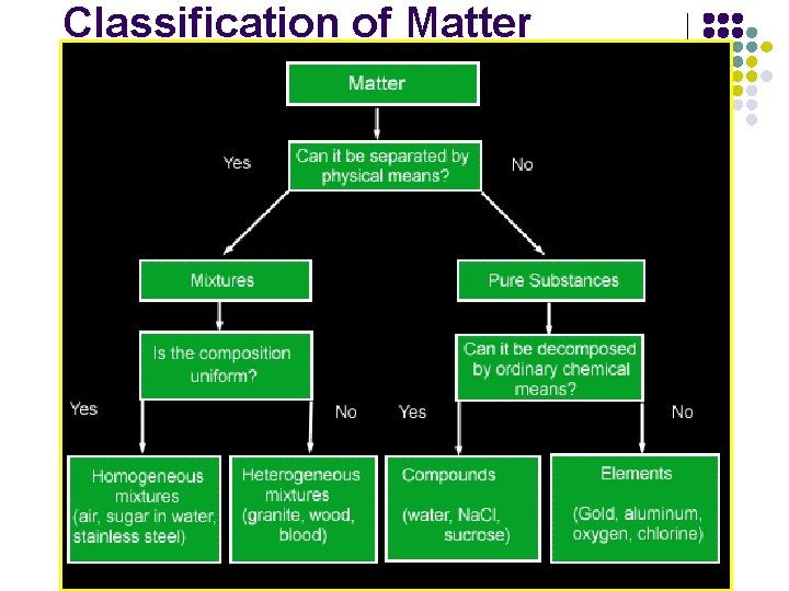 Classification of Matter 