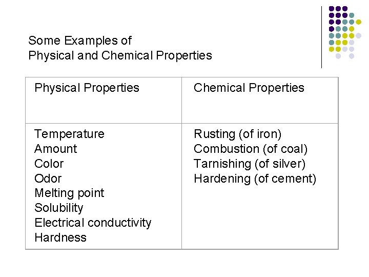 Some Examples of Physical and Chemical Properties Physical Properties Chemical Properties Temperature Amount Color