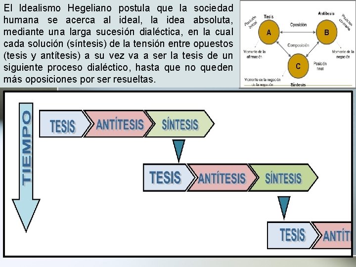 El Idealismo Hegeliano postula que la sociedad humana se acerca al ideal, la idea