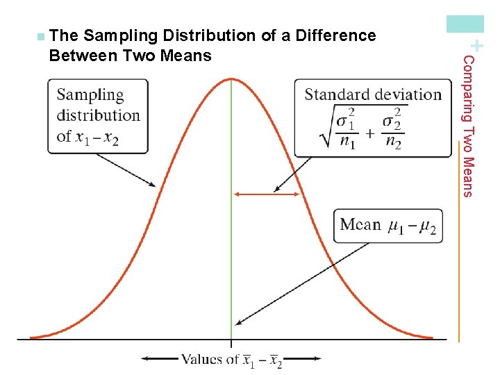 The Sampling Distribution of the Difference Between Sample Means Choose an SRS of size