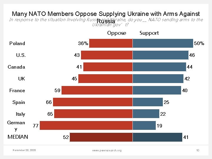 Many NATO Members Oppose Supplying Ukraine with Arms Against In response to the situation