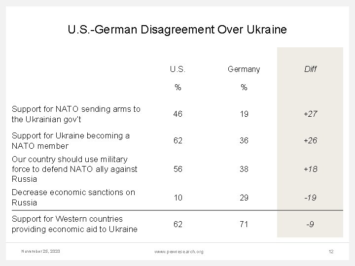 U. S. -German Disagreement Over Ukraine U. S. Germany Diff % % Support for