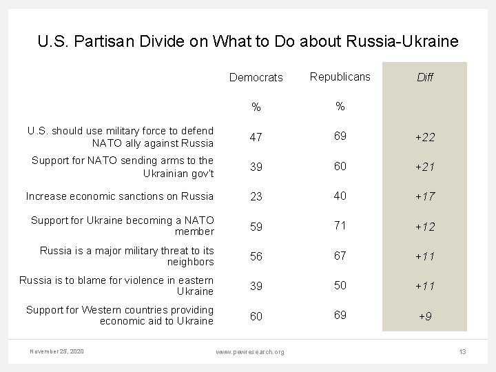 U. S. Partisan Divide on What to Do about Russia-Ukraine Democrats Republicans Diff %