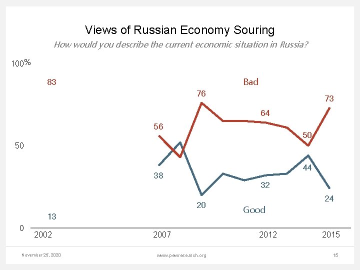 Views of Russian Economy Souring How would you describe the current economic situation in