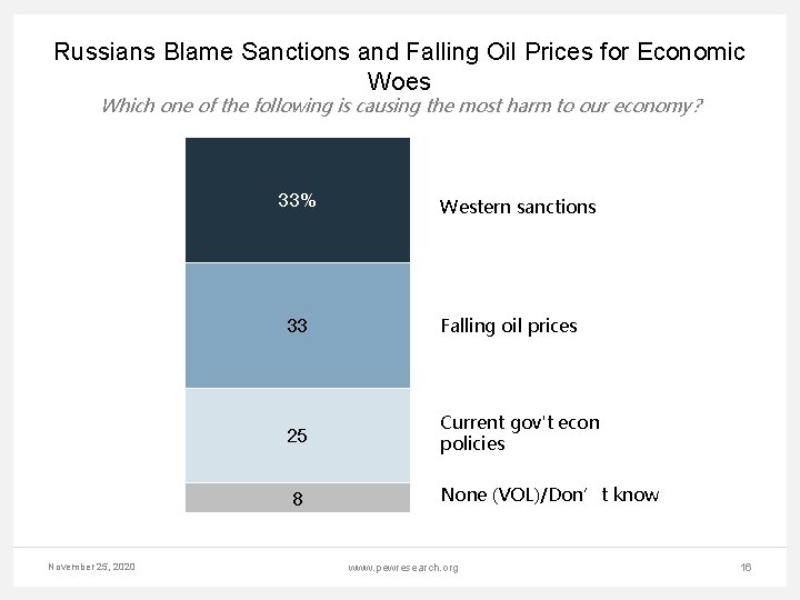 Russians Blame Sanctions and Falling Oil Prices for Economic Woes Which one of the