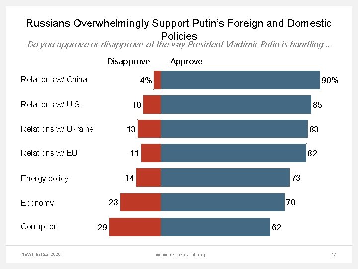 Russians Overwhelmingly Support Putin’s Foreign and Domestic Policies Do you approve or disapprove of