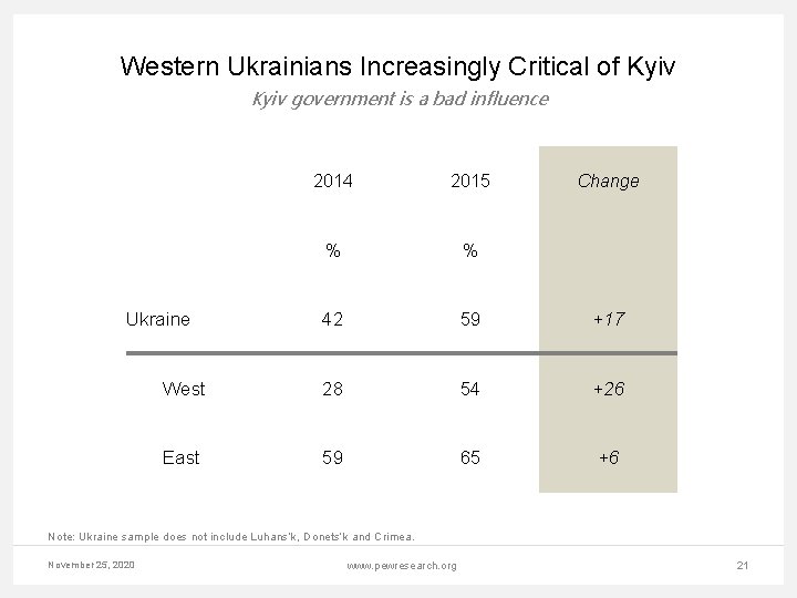 Western Ukrainians Increasingly Critical of Kyiv government is a bad influence 2014 2015 Change