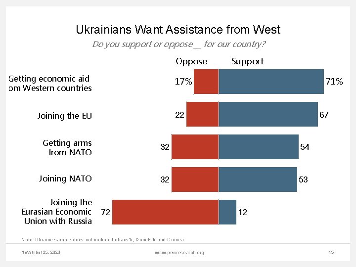 Ukrainians Want Assistance from West Do you support or oppose __ for our country?