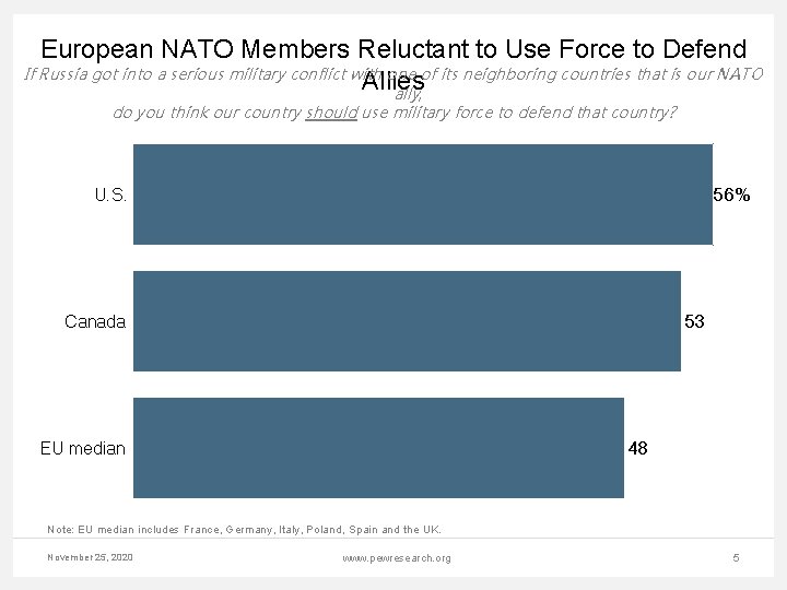 European NATO Members Reluctant to Use Force to Defend If Russia got into a