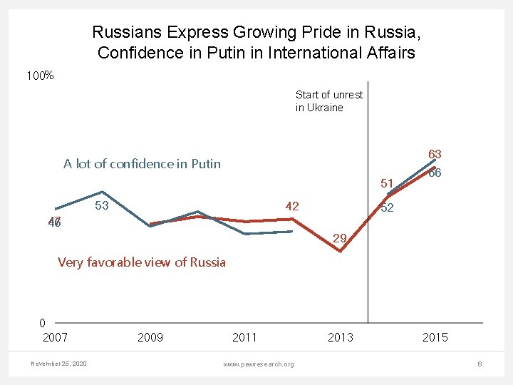 Russians Express Growing Pride in Russia, Confidence in Putin in International Affairs 100% Start