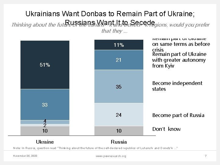 Ukrainians Want Donbas to Remain Part of Ukraine; Russians Want It to Secede Thinking