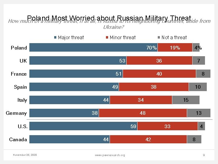 Poland Most Worried about Russian Military Threat How much of a military threat, if