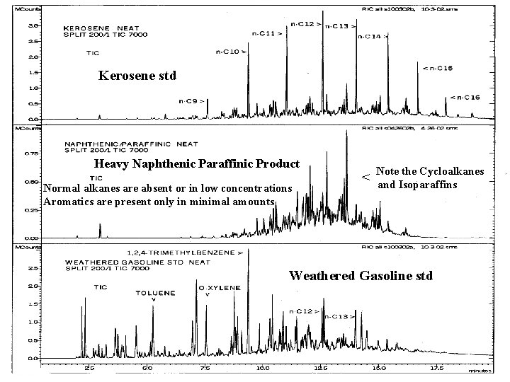 Kerosene std Heavy Naphthenic Paraffinic Product Normal alkanes are absent or in low concentrations Kerosene std Heavy Naphthenic Paraffinic Product Normal alkanes are absent or in low concentrations