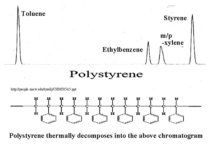 Toluene Styrene Ethylbenzene m/p -xylene http: //people. uncw. edu/tyrellj/CHM 585/c 5. ppt Polystyrene thermally Toluene Styrene Ethylbenzene m/p -xylene http: //people. uncw. edu/tyrellj/CHM 585/c 5. ppt Polystyrene thermally