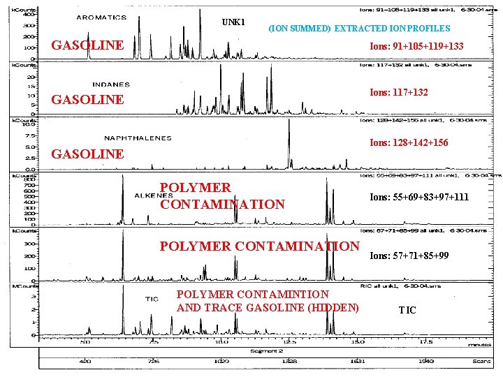 UNK 1 (ION SUMMED) EXTRACTED ION PROFILES GASOLINE Ions: 91+105+119+133 GASOLINE Ions: 117+132 Ions: UNK 1 (ION SUMMED) EXTRACTED ION PROFILES GASOLINE Ions: 91+105+119+133 GASOLINE Ions: 117+132 Ions: