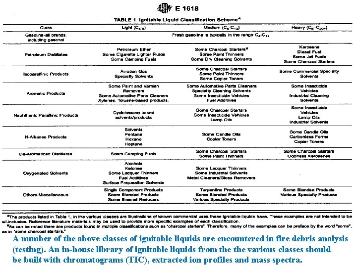 A number of the above classes of ignitable liquids are encountered in fire debris A number of the above classes of ignitable liquids are encountered in fire debris