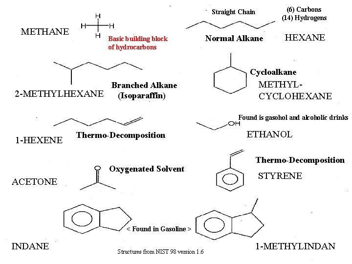 METHANE Basic building block of hydrocarbons Straight Chain (6) Carbons (14) Hydrogens Normal Alkane METHANE Basic building block of hydrocarbons Straight Chain (6) Carbons (14) Hydrogens Normal Alkane