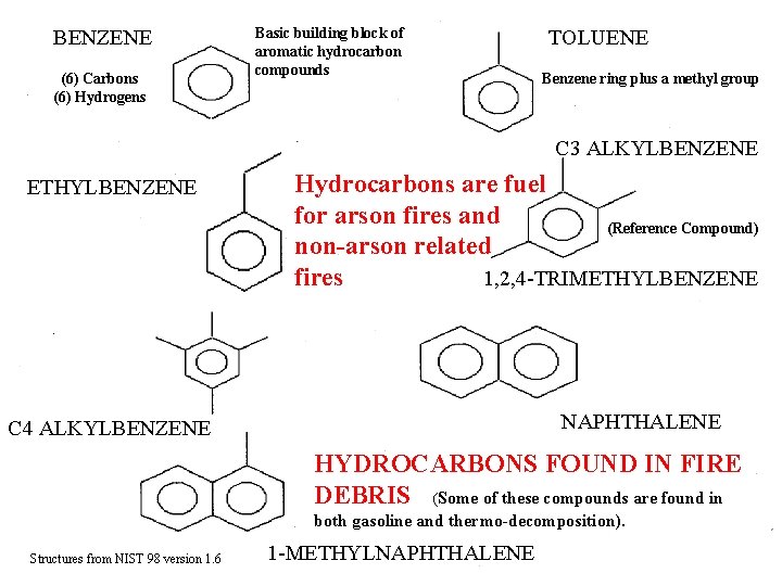 BENZENE (6) Carbons (6) Hydrogens Basic building block of aromatic hydrocarbon compounds TOLUENE Benzene BENZENE (6) Carbons (6) Hydrogens Basic building block of aromatic hydrocarbon compounds TOLUENE Benzene