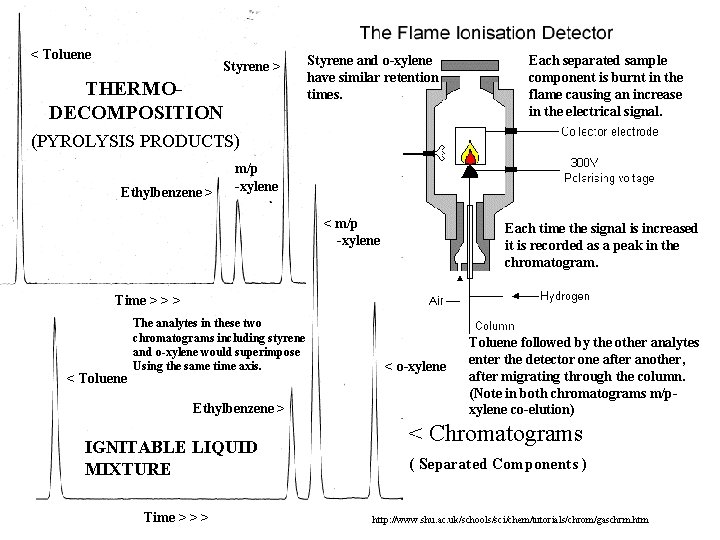 < Toluene Styrene > THERMODECOMPOSITION Styrene and o-xylene have similar retention times. Each < Toluene Styrene > THERMODECOMPOSITION Styrene and o-xylene have similar retention times. Each