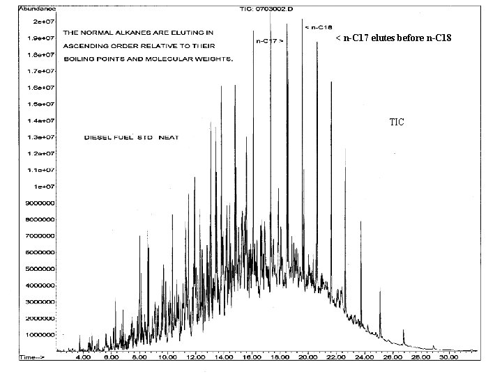 < n-C 17 elutes before n-C 18 TIC < n-C 17 elutes before n-C 18 TIC