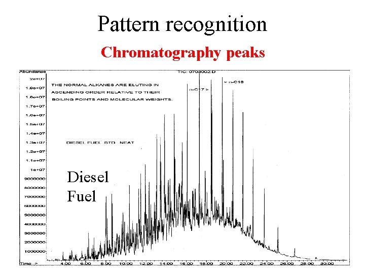 Pattern recognition Chromatography peaks Diesel Fuel Pattern recognition Chromatography peaks Diesel Fuel