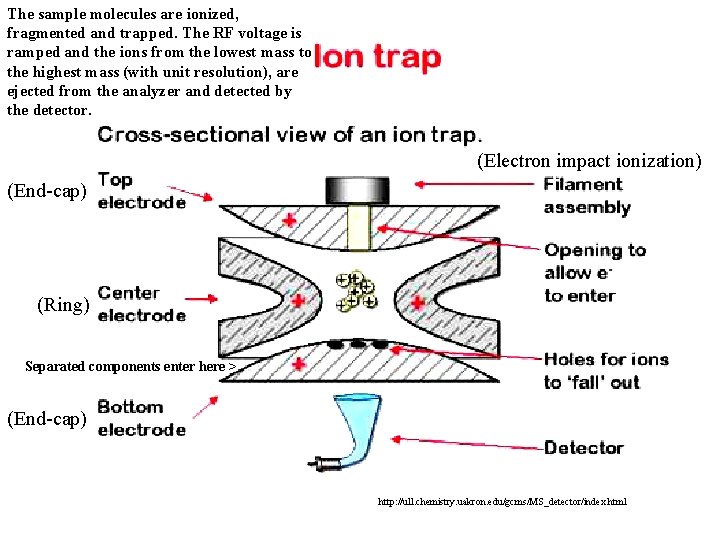 The sample molecules are ionized, fragmented and trapped. The RF voltage is ramped and The sample molecules are ionized, fragmented and trapped. The RF voltage is ramped and