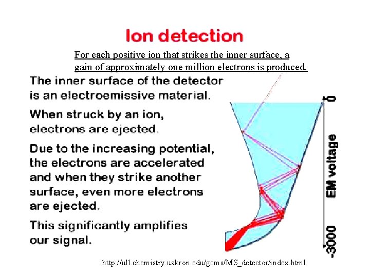 For each positive ion that strikes the inner surface, a gain of approximately one For each positive ion that strikes the inner surface, a gain of approximately one